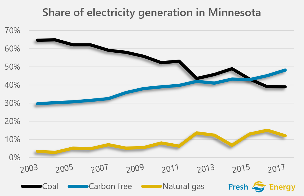 Where our electricity comes from Fresh Energy