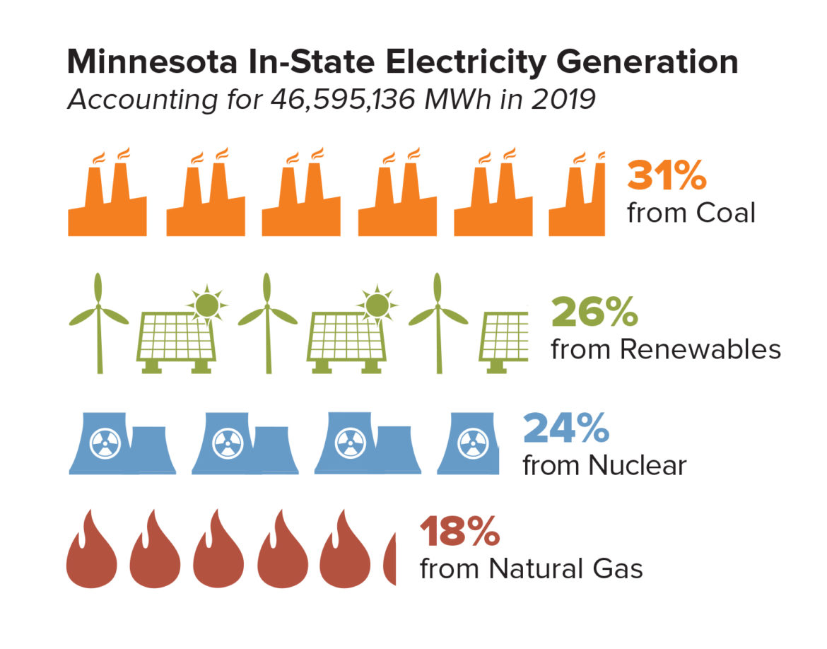 Minnesota Energy AtAGlance Fresh Energy