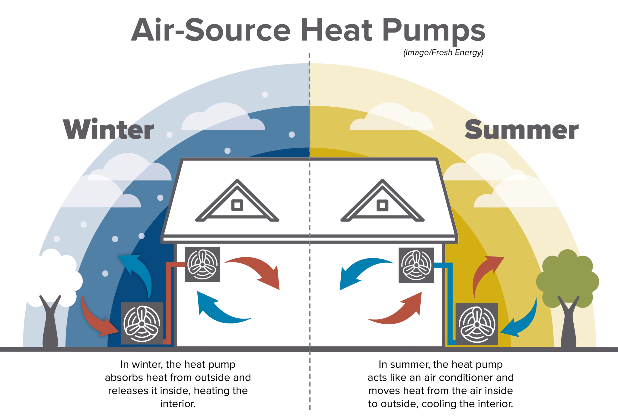 What's up with heat pumps? Fresh Energy
