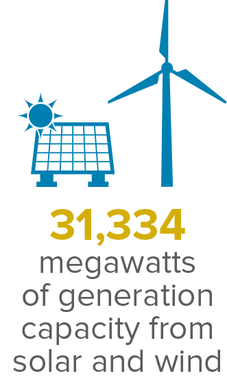 Blue solar panel and wind turbine icons sit atop yellow lettering showing the number 31,334. Beneath that, there is text that reads "megawatts of generation capacity from solar and wind," indicating the wind + solar generating capacity in MISO territory.