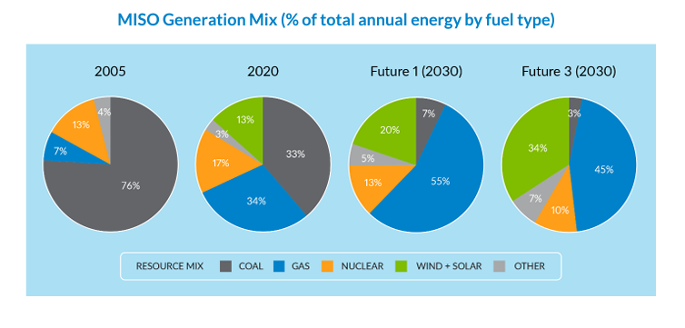 At the top of this graphic is a graph titled "MISO Generation Mix (% of total annual energy by fuel type)" in royal blue lettering. Below that, a lighter blue box houses four different pie charts showing different resource mixes for MISO's generation, one from 2005, one from 2020, and two future scenarios for 2030 with varying percentages of coal, gas, nuclear, wind+solar, and other energy generation sources.