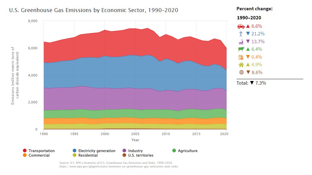 Image description: a graph titled “US Greenhouse Gas Emissions by Economic Sector, 2010-2020.” The graph depicts slightly declining overall emissions. The percent change from 2010-2020 is also listed, in order from highest emitting sector to lowest. That list reads: Transportation, down 9.7%. Electricity generation, down 35.9%. Industry, down 0.9%. Agriculture, down 0,9%. Commercial buildings, up 1.4%. Residential buildings, up 1.8%. US territories, down 37.1%. Total, down 14.6%. The source is “US EPA’s Inventory of US Greenhouse Gas Emissions and Sinks: 1990-2020, available at www.epa.gov/ghgemissions/inventory-us-greenhouse-gas-emissions-and-sinks.  