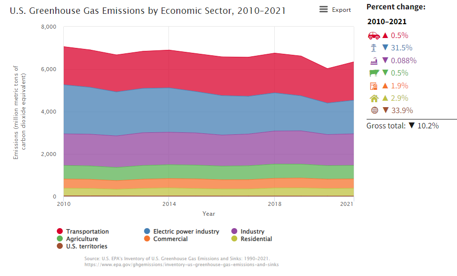 Image description: a graph titled “US Greenhouse Gas Emissions by Economic Sector, 2010-2021.” The graph depicts slightly declining overall emissions. The percent change from 2010-2020 is also listed, in order from highest emitting sector to lowest. That list reads: Transportation, up .05%. Electricity generation, down 31.5%. Industry, down 0.088%. Agriculture, down 0.5%. Commercial buildings, up 1.9%. Residential buildings, up 2.9%. US territories, down 33.9%. Total, down 10.2%. The source is “US EPA’s Inventory of US Greenhouse Gas Emissions and Sinks: 1990-2020, available at www.epa.gov/ghgemissions/inventory-us-greenhouse-gas-emissions-and-sinks.  