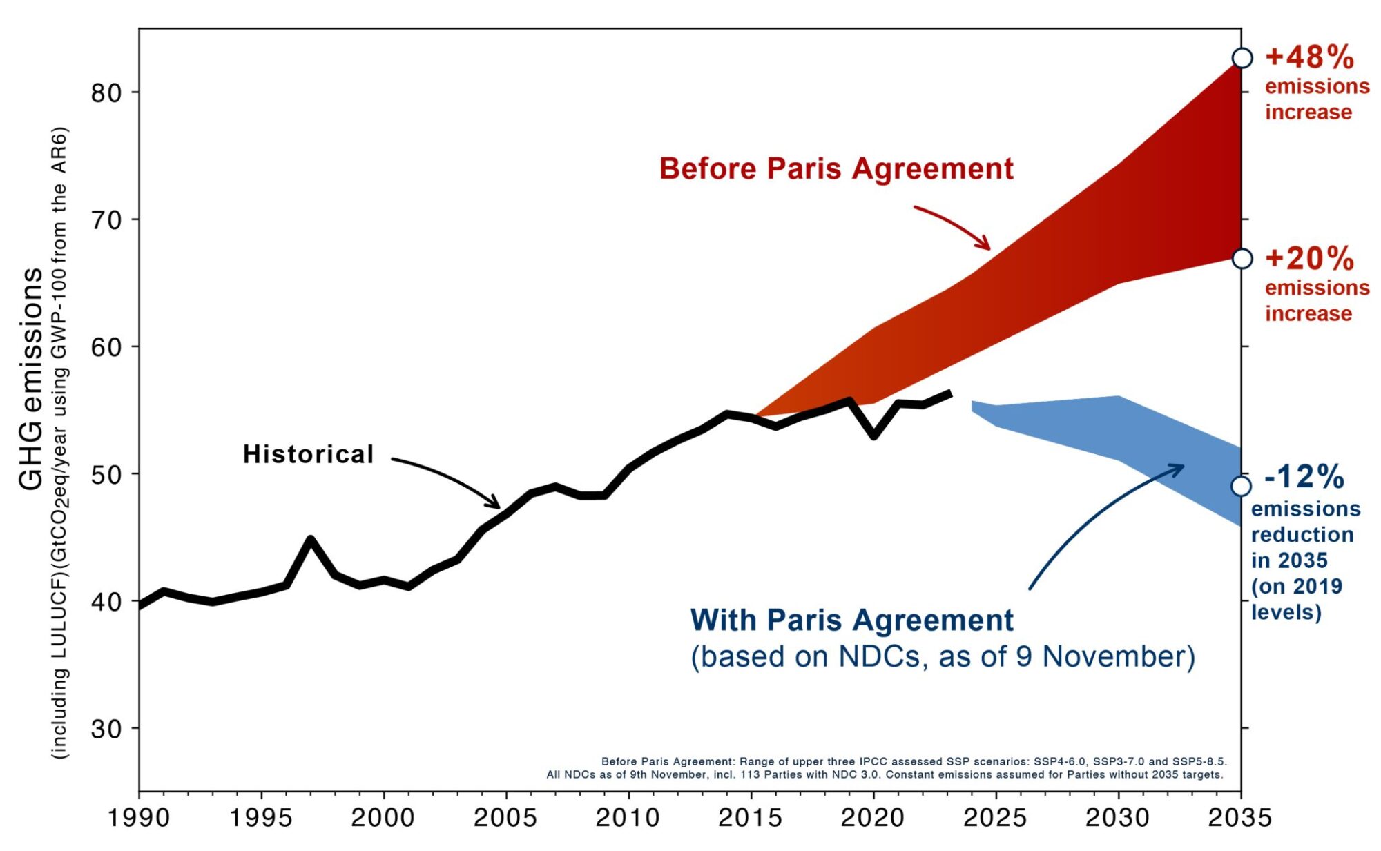 A line chart showing that GHG emissions are lower thanks to the Paris Agreement. 